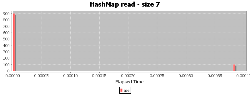 HashMap read - size 7